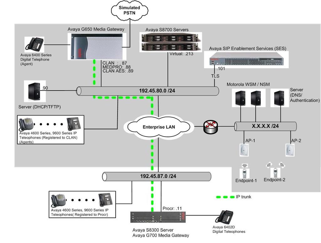 2. Reference Configuration Figure 1 illustrates a sample configuration consisting of an Avaya S8300 Server, an Avaya G450 Media Gateway, an Avaya SIP Enablement Services (SES) server, and Motorola