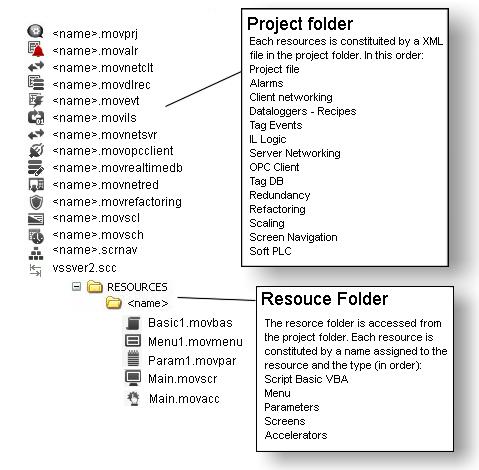 TUTORIAL Project Structure The Movicon projects are built from a set of files XML format.