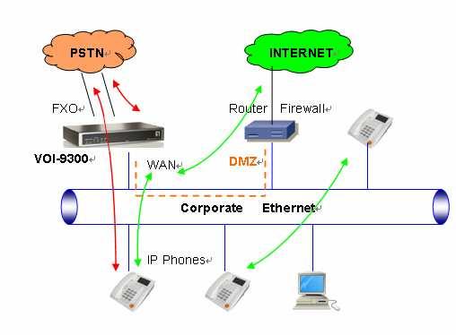 9. Applications Applications of IP PBX under Firewall with DMZ This will protect corporate network security while allowing VOI-9300 to work as IP-PBX for VoIP applications.