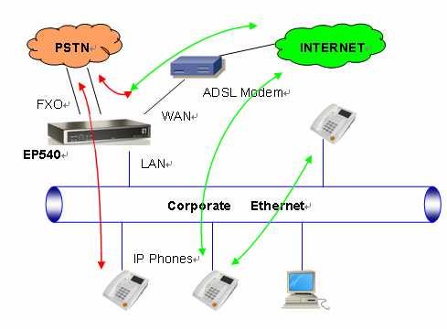 Applications of IP PBX with ADSL This VOI-9300 supports PPPOE to work with ADSL and