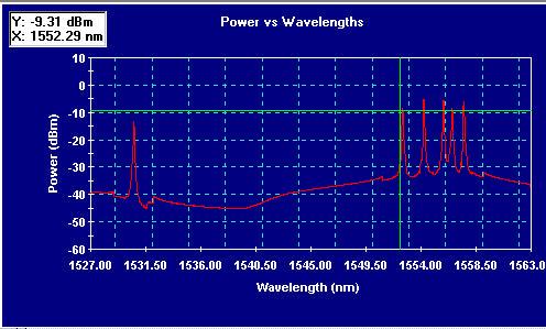 Verification of channel center wavelength is a critical measurement. This parameter is perhaps the most susceptible to variations through the life cycle of a DWDM system.
