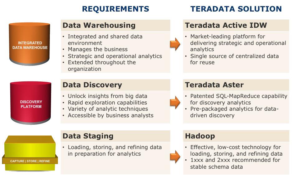 data. The Teradata Data Warehouse Appliance works well for smaller data warehouses or application-specific data marts.