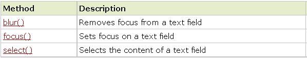 Text Object Methods Ex: <script type="text/javascript"> function setfocus() { document.