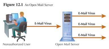 Open Mail Server Most content attack messages are sent through Open Mail Servers Improperly configured Mail Servers that accept fake outgoing email addresses) 25