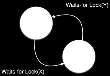 Deadlock Avoidance Waits-for graph: For each transaction entering into the system, a node is created.