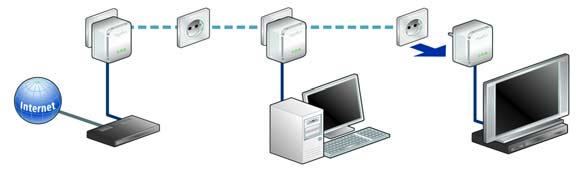 Security in the dlan 17 To integrate additional dlan 200 AVeasy adapters in your network, repeat the above steps.