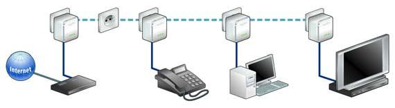 3 Distributed Internet access solution Connection of an IP telephone, a high-speed