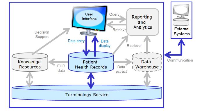 An Interface Terminology For EHR Data Entry Benefits Standardized descriptions in the user interface No mapping required between interface terms and codes stored in patient record Supports enhanced