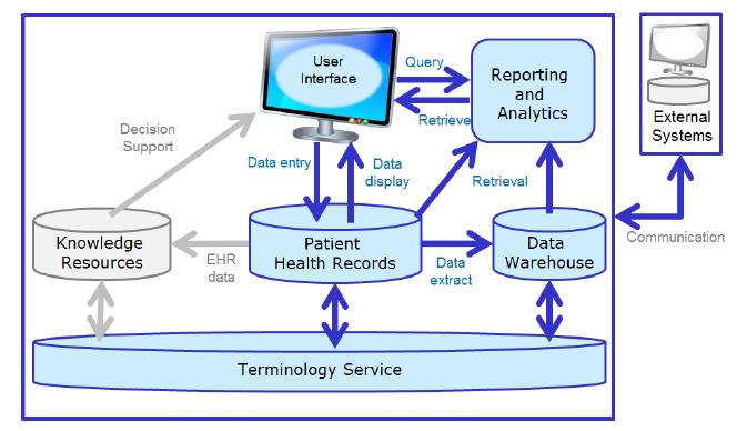 For Simple Aggregation And Analysis of Data Benefits Supports the use of SNOMED CT for analysis and reporting purposes, such as: To improve the user experience For exploration of data in support of