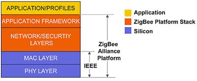 specification. ZigBee alliance is responsible for ZigBee standard and IEEE is for IEEE802.15.4. It is like TCP/IP using IEEE 802.11b network specification [2].