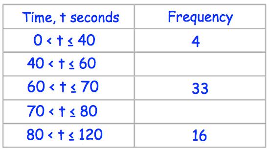 puzzle. (a) Complete this frequency table.