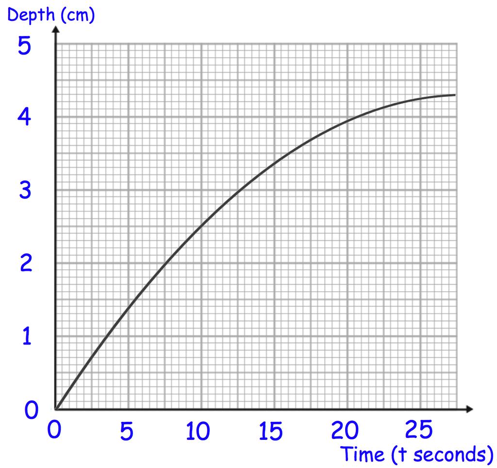 41. Jack is filling a container with water. The graph shows the depth of the water, in centimetres, t seconds after the start of filling the container.
