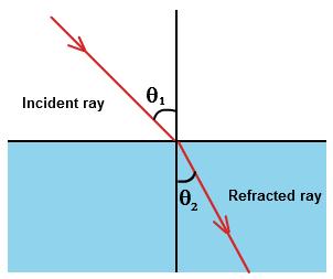 Snell s Law: The angle of refraction depends on the