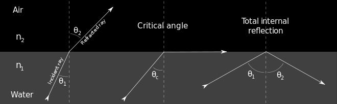 refracted angle is greater