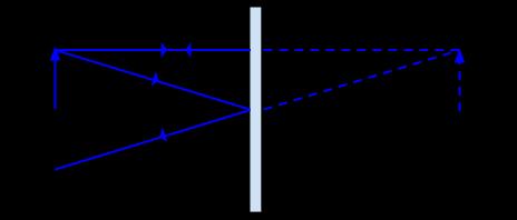 Ray Diagram for a Plane Mirror object Image (virtual) Two rays from a