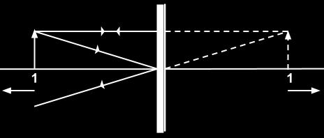1) parallel to axis, reflects parallel to axis 2) towards center of