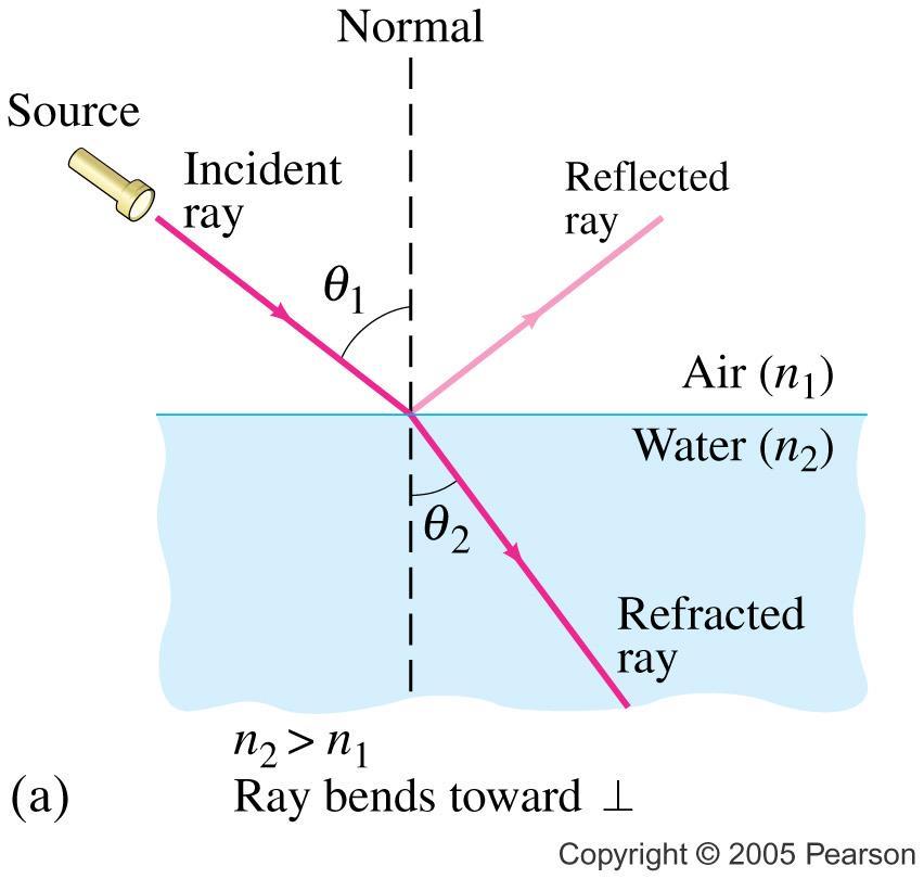 Refraction: Bending of a wave as it enters new medium Velocity