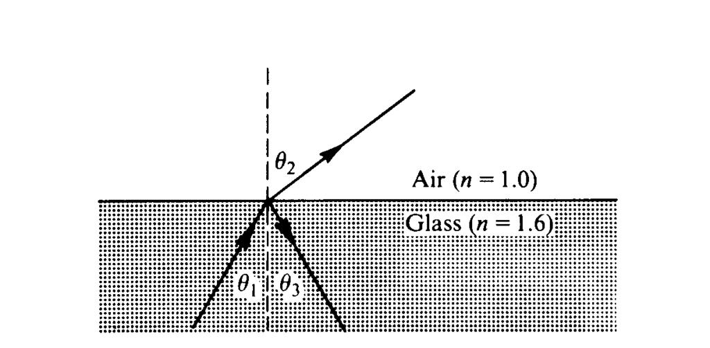 6) Light of frequency 6.0 x 10 14 hertz strikes a glass/air boundary at an angle of incidence 1. The ray is partially reflected and partially refracted at the boundary, as shown above.