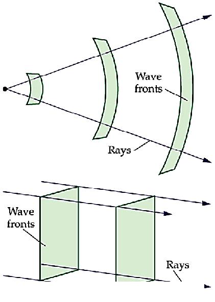 that have the same phase. rays: a ray describes the rection o wave propagation. A ray is a vector perpencular to the waveront.