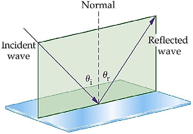 Relection by plane suraces y r = (x,y,z) x r 3 =(-x,-y,z) z r 2 = (-x,y,z) r = (x,y,z) y Reraction by plane interace & Total internal relection n > n 2 2 2 n 2 r 2 = (x,-y,z) x r 4 =(-x-y,-z) C n Law