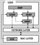 2) the reactive Inter zone routing protocol (IERP) 3) Bordercast resolution protocol (BRP).