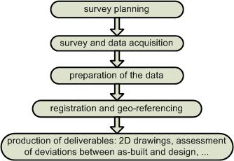 Approach for comparing design and as built models based on data acquisition using a 3D terrestrial laser scanner, a case study.