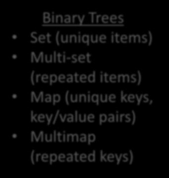 pairs) Multimap (repeated keys) Hash Tables
