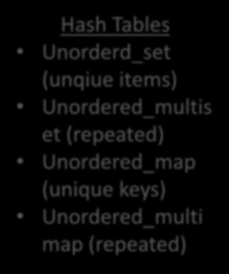 et (repeated) Unordered_map (unique keys)