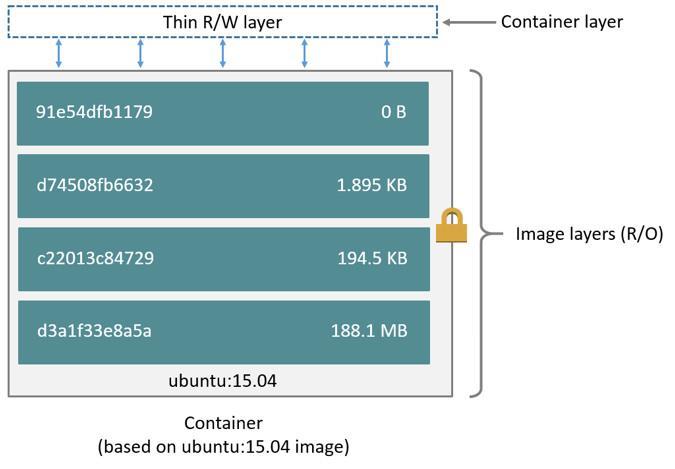 Images & Layers Each Docker image references a list of read-only layers that represent filesystem differences Layers are stacked on top of each