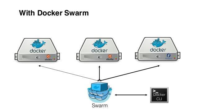 Docker Client with and without Swarm Without Swarm With Swarm Talks
