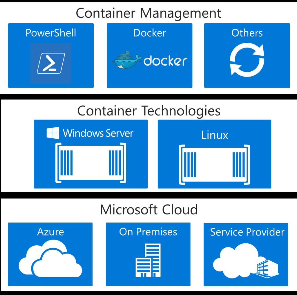 Windows Containers Can be managed with PowerShell or the Docker client Can run in on-premises VMs (any hypervisor) or Azure Today, Docker has richer capabilities than