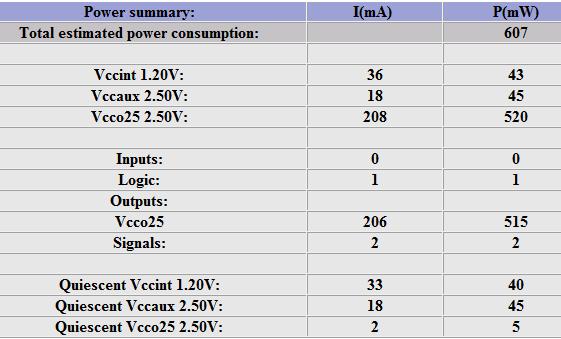 The power consumed by the conventional 16x16 PTMAC multiplier is compared Fig 8: Power consumption of Proposed PTMAC multiplier VII.
