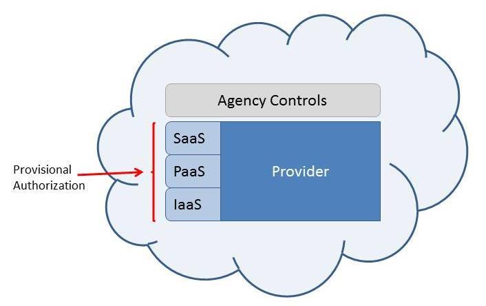 Agency Controls Customer Controls & Authorization Phase Include controls added on to FedRAMP baseline Include controls for applications & middleware Include controls with agency shared responsibility