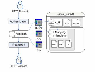 NET requests only Framework is part of ISAPI and hooked to IIS Needs C++ based hooks to access generic pipe Solved! IIS 7.