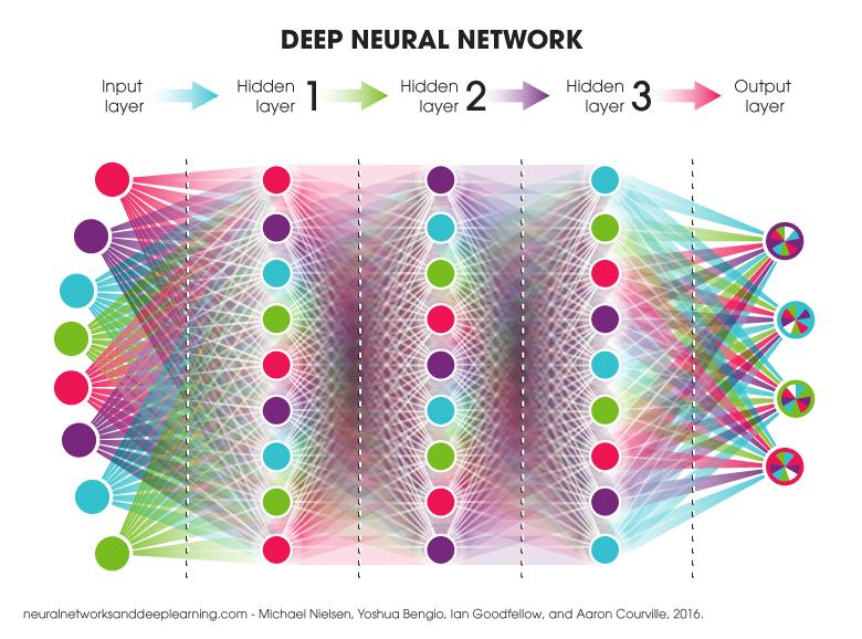 14 Deep learning on Graphs They are currently the