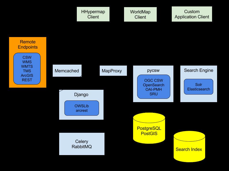 HHypermap Architecture Built on open source software: Celery RabbitMQ Django