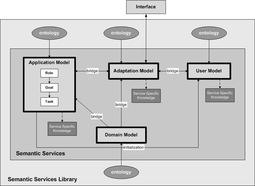Figure 1. Architecture for adaptive Web-based systems Figure 1. illustrates our vision of the modular architecture for adaptive Web-based systems (Chepegin et al. 2003).
