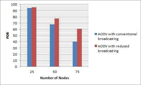 Number of nodes 25,50, and 75 Bandwidth 2 mbps Interface queue length 50 Traffic type Packet size CBR 512 Bytes a.