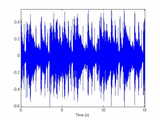 Figure 6. 3 Plot of a music signal as function of time Figure 6. 4 Plot of the MFCCs for the music signal 6.2.