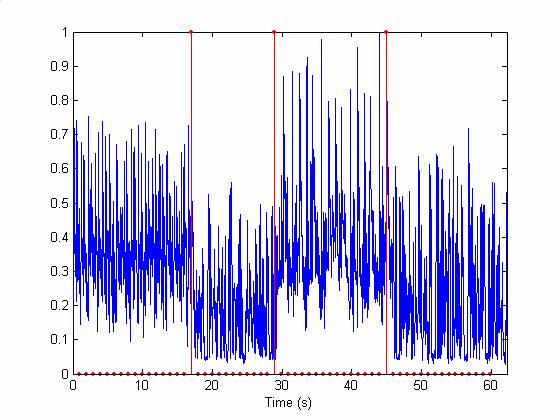 Figure 6. 16 Detected audio transitions together with the RMS Figure 6. 17 Another segmentation example, where one or more false transition detections are shown In section (6.3.