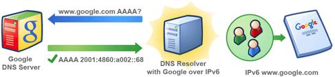 How it works Normally, if a DNS resolver requests an IPv6 address for a Google web site, it will not receive one but a DNS resolver with Google over