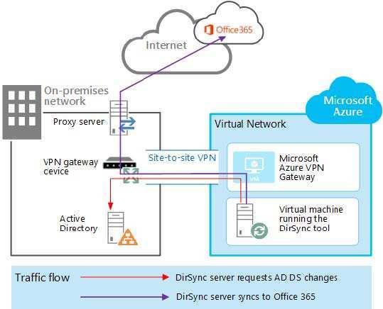Correct Answer: CD /Reference: * There are two main traffic flows originating from the server hosting the Azure Active Directory Sync tool: The Azure Active Directory Sync tool queries a domain