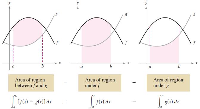 Area of a Region Between Two Curves You can geometrically interpret the area of the region between the graphs as the area of