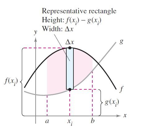 Area of a Region Between Two Curves To verify the reasonableness of the result shown in Figure 7.