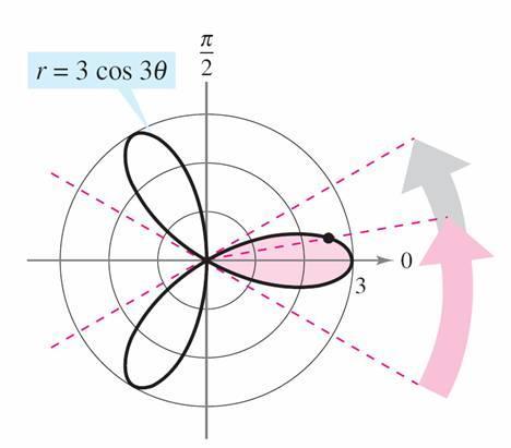 Example 1 Finding the Area of a Polar Region Find the area of one petal of the rose curve given by r = 3 cos 3θ. Solution: In Figure 10.