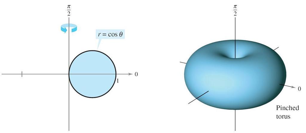 Example 5 Finding the Area of Surface of Revolution Find the area of the surface formed by revolving