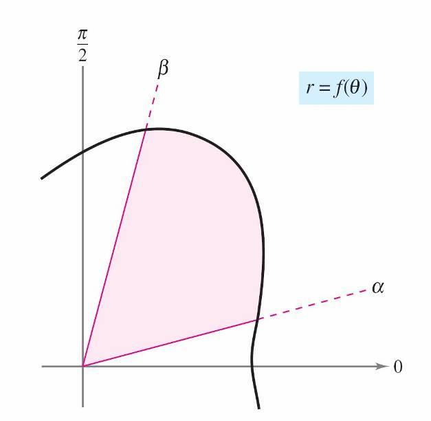 Area of a Polar Region Consider the function given by r = f(θ), where f is continuous and nonnegative on the interval given by α θ β.