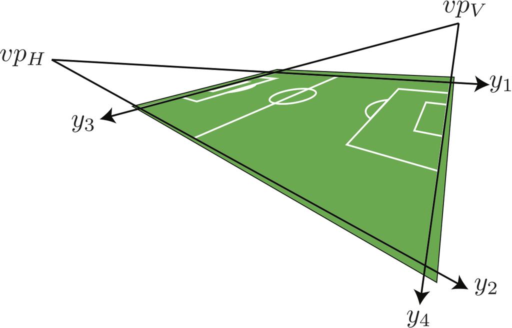 Methodology: Parametrization We parametrize the soccer field by four rays y = (y 1, y 2,