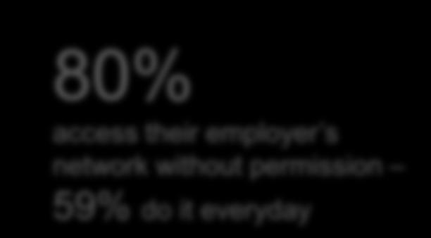 employer s network without permission 59% do it everyday 50%+