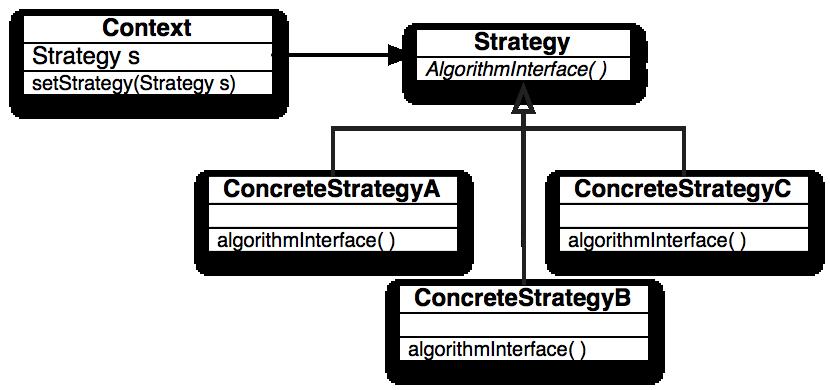Strategy Design Pattern The idea is to factor out an